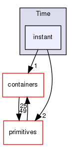 src/OpenFOAM/db/Time/instant