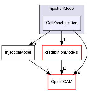 src/lagrangian/parcel/submodels/Momentum/InjectionModel/CellZoneInjection