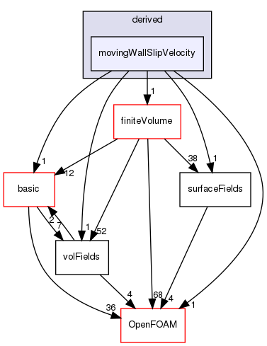 src/finiteVolume/fields/fvPatchFields/derived/movingWallSlipVelocity