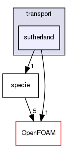 src/thermophysicalModels/specie/transport/sutherland