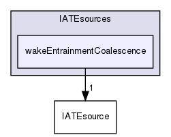 applications/solvers/multiphase/multiphaseEulerFoam/phaseSystems/diameterModels/IATE/IATEsources/wakeEntrainmentCoalescence