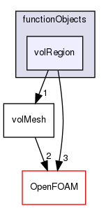 src/finiteVolume/functionObjects/volRegion