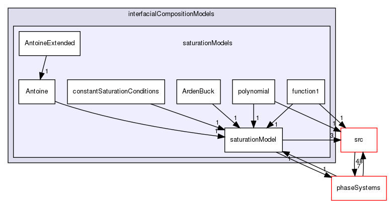 applications/solvers/multiphase/multiphaseEulerFoam/interfacialCompositionModels/saturationModels