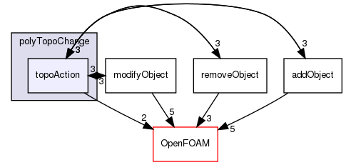 src/dynamicMesh/polyTopoChange/polyTopoChange/topoAction