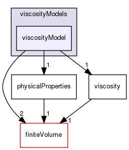 src/physicalProperties/viscosityModels/viscosityModel
