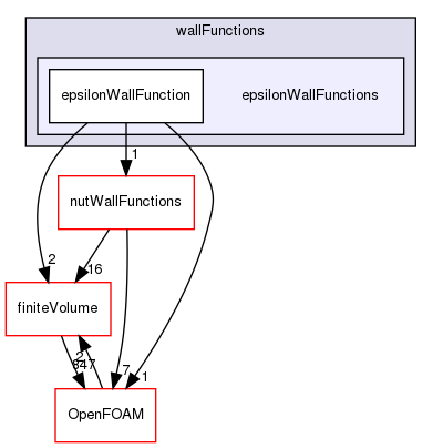 src/MomentumTransportModels/momentumTransportModels/derivedFvPatchFields/wallFunctions/epsilonWallFunctions