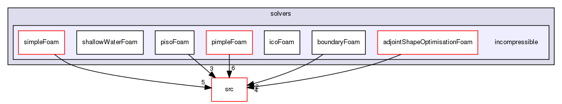 applications/solvers/incompressible