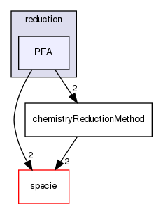 src/thermophysicalModels/chemistryModel/chemistryModel/reduction/PFA