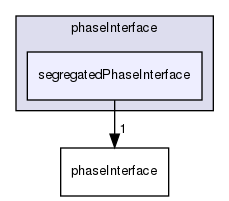 applications/solvers/multiphase/multiphaseEulerFoam/phaseSystems/phaseInterface/segregatedPhaseInterface