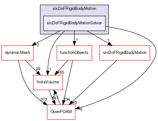 src/sixDoFRigidBodyMotion/sixDoFRigidBodyMotionSolver