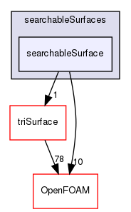 src/meshTools/searchableSurfaces/searchableSurface