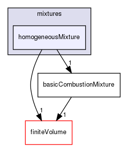 src/thermophysicalModels/reactionThermo/mixtures/homogeneousMixture