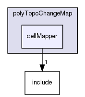src/OpenFOAM/meshes/polyMesh/polyTopoChangeMap/cellMapper
