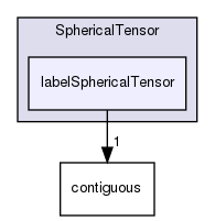 src/OpenFOAM/primitives/SphericalTensor/labelSphericalTensor