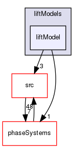 applications/solvers/multiphase/multiphaseEulerFoam/interfacialModels/liftModels/liftModel