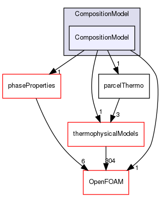 src/lagrangian/parcel/submodels/Reacting/CompositionModel/CompositionModel
