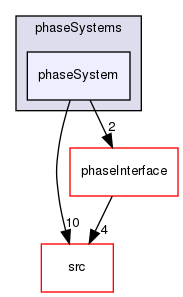 applications/solvers/multiphase/multiphaseEulerFoam/phaseSystems/phaseSystem