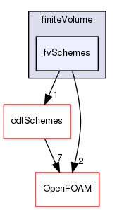 src/finiteVolume/finiteVolume/fvSchemes