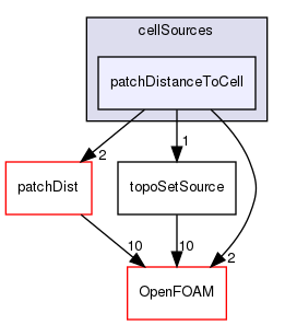 src/meshTools/sets/cellSources/patchDistanceToCell