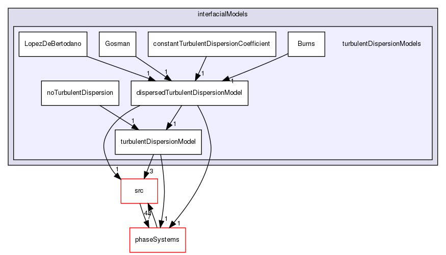 applications/solvers/multiphase/multiphaseEulerFoam/interfacialModels/turbulentDispersionModels