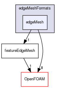 src/meshTools/edgeMesh/edgeMeshFormats/edgeMesh