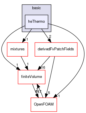 src/thermophysicalModels/basic/heThermo