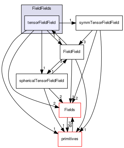 src/OpenFOAM/fields/FieldFields/tensorFieldField