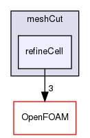 src/dynamicMesh/meshCut/refineCell