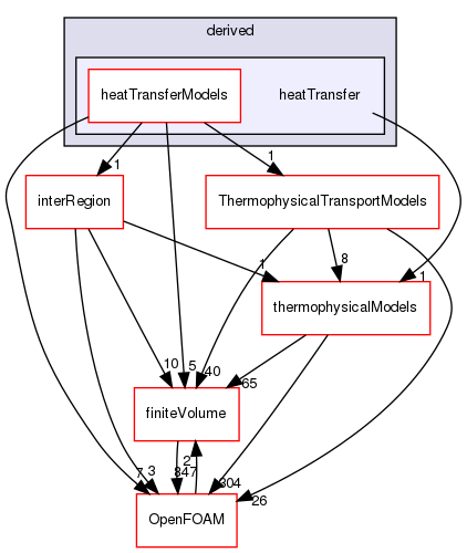 src/fvModels/derived/heatTransfer