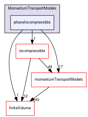 src/MomentumTransportModels/phaseIncompressible