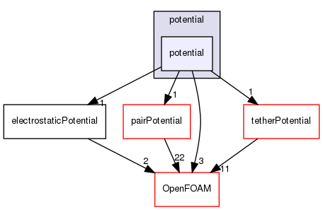 src/lagrangian/molecularDynamics/potential/potential