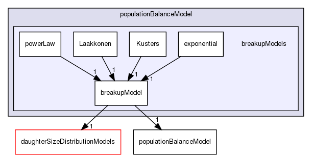 applications/solvers/multiphase/multiphaseEulerFoam/phaseSystems/populationBalanceModel/breakupModels