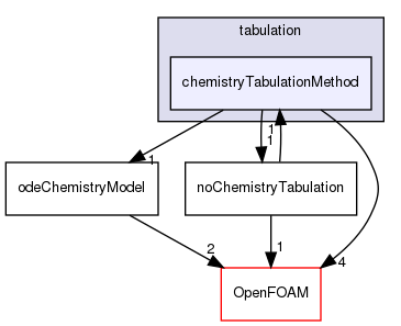 src/thermophysicalModels/chemistryModel/chemistryModel/tabulation/chemistryTabulationMethod