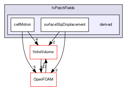 src/fvMotionSolver/fvPatchFields/derived