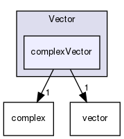 src/OpenFOAM/primitives/Vector/complexVector