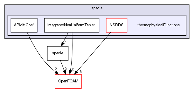 src/thermophysicalModels/specie/thermophysicalFunctions