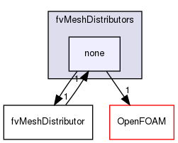 src/finiteVolume/fvMesh/fvMeshDistributors/none