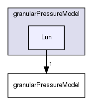 applications/solvers/multiphase/multiphaseEulerFoam/multiphaseCompressibleMomentumTransportModels/kineticTheoryModels/granularPressureModel/Lun