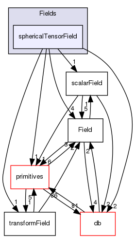 src/OpenFOAM/fields/Fields/sphericalTensorField