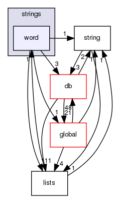 src/OpenFOAM/primitives/strings/word