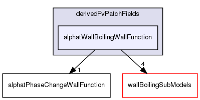 applications/solvers/multiphase/multiphaseEulerFoam/multiphaseCompressibleMomentumTransportModels/derivedFvPatchFields/alphatWallBoilingWallFunction