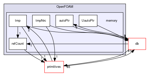 src/OpenFOAM/memory