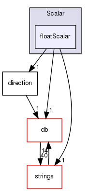 src/OpenFOAM/primitives/Scalar/floatScalar