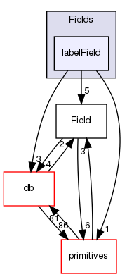 src/OpenFOAM/fields/Fields/labelField