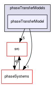 applications/solvers/multiphase/multiphaseEulerFoam/interfacialModels/phaseTransferModels/phaseTransferModel