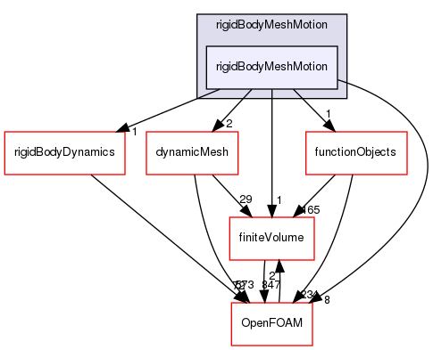 src/rigidBodyMeshMotion/rigidBodyMeshMotion