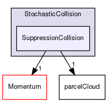 src/lagrangian/parcel/submodels/ReactingMultiphase/StochasticCollision/SuppressionCollision