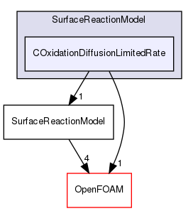 src/lagrangian/parcel/submodels/ReactingMultiphase/SurfaceReactionModel/COxidationDiffusionLimitedRate