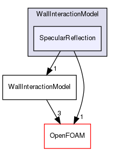 src/lagrangian/DSMC/submodels/WallInteractionModel/SpecularReflection