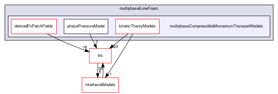 applications/solvers/multiphase/multiphaseEulerFoam/multiphaseCompressibleMomentumTransportModels